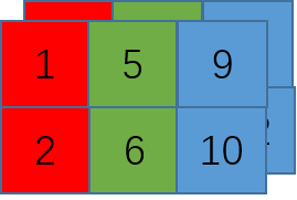 一张2x2RGB图像的直观形式