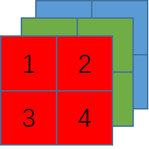 一张2x2RGB图像的直观形式